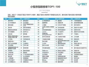 國內(nèi)首份微信小程序Top100榜單出爐，福建軟件開發(fā)力量嶄露頭角